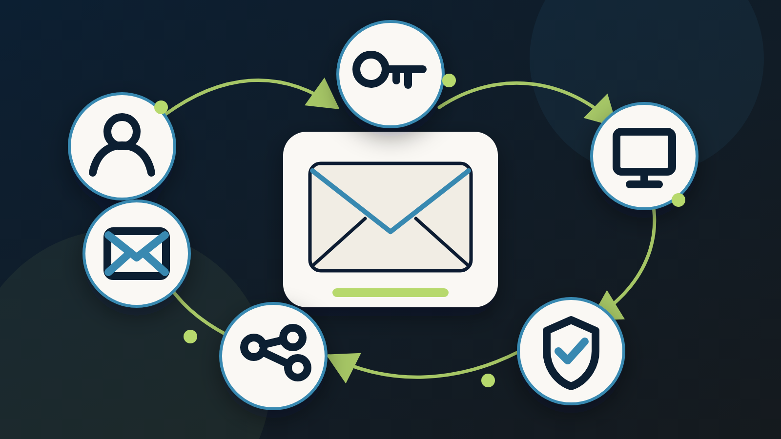 Six connected checkpoints for account, license, client, mailbox, security, and network readiness.
