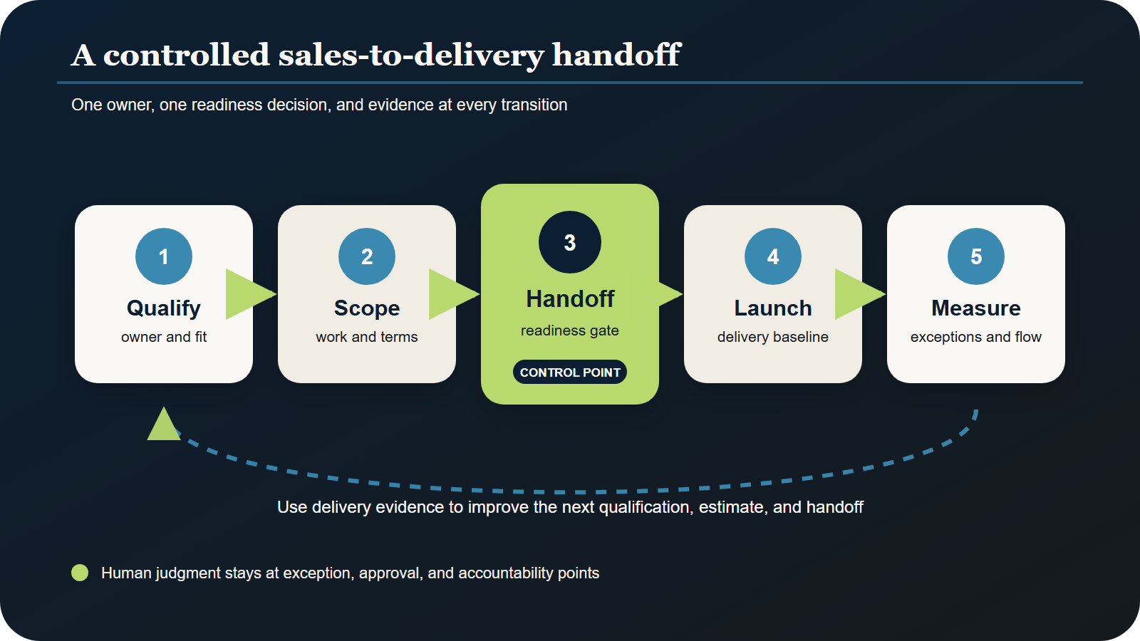 Five-stage sales-to-delivery workflow with a readiness gate between scoping and delivery launch.